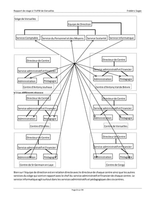 Rapport de stage à l’IUFM de Versailles Frédéric Sagez 
Equipe de Direction 
Siège de Versailles 
Service Comptable Service du Personnel et des Moyens Service Scolarité Service Informatique 
Page 8 sur 99 
Directeur de Centre 
Service administratif et Financier 
Administration 
Centre d'Antony Jouhaux 
V ) Les différents réseaux 
Pédagogie 
Directeur de Centre 
Service administratif et Financier 
Administration 
Pédagogie 
Directeur de Centre 
Service administratif et Financier 
Administration 
Pédagogie 
Centre d'Etiolles 
Directeur de Centre 
Service administratif et Financier 
Administration 
Pédagogie 
Centre de St Germain en Laye 
Centre d'Antony Val de Bièvre 
Directeur de Centre 
Service administratif et Financier 
Administration 
Pédagogie 
Centre de Versailles 
Directeur de Centre 
Service administratif et Financier 
Administration 
Pédagogie 
Centre de Cergy 
Bien sur l'équipe de direction est en relation directe avec le directeur de chaque centre ainsi que les autres 
services du siège qui sont en rapport avec le chef du service administratif et financier de chaque centre. Le 
service informatique agit surtout dans les services administratifs et pédagogiques des six centres. 
 