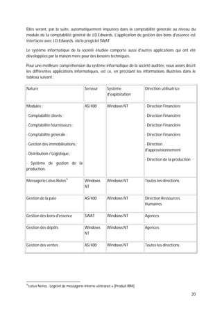 20
Elles seront, par la suite, automatiquement imputées dans la comptabilité générale au niveau du
module de la comptabilité général de J.D.Edwards. L'application de gestion des bons d'essence est
interfacée avec J.D.Edwards. via le progiciel SWAT
Le système informatique de la société étudiée comporte aussi d'autres applications qui ont été
développées par la maison mère pour des besoins techniques.
Pour une meilleure compréhension du système informatique de la société auditée, nous avons décrit
les différentes applications informatiques, est ce, en précisant les informations illustrées dans le
tableau suivant :
Nature Serveur Système
d'exploitation
Direction utilisatrice
Modules :
· Comptabilité clients ;
· Comptabilité fournisseurs ;
· Comptabilité générale ;
· Gestion des immobilisations ;
· Distribution / Logistique ;
· Système de gestion de la
production.
AS/400 Windows NT · Direction Financière
· Direction Financière
· Direction Financière
· Direction Financière
· Direction
d'approvisionnement
· Direction de la production
Messagerie Lotus Notes9
Windows
NT
Windows NT Toutes les directions
Gestion de la paie AS/400 Windows NT Direction Ressources
Humaines
Gestion des bons d'essence SWAT Windows NT Agences
Gestion des dépôts Windows
NT
Windows NT Agences
Gestion des ventes AS/400 Windows NT Toutes les directions
9
Lotus Notes : Logiciel de messagerie interne «Intranet » (Produit IBM)
 