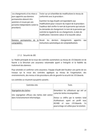 23
Les changements et les mises à
jours apportés aux données
permanentes doivent être
autorisés et revues par une
personne indépendante (selon la
procédure).
Tester sur un échantillon de modifications le niveau de
conformité avec la procédure ;
Examiner les logs d'audit correspondants aux
modifications pour s'assurer du respect de la procédure :
l'auditeur doit vérifier le nom de la personne qui exécute
les demandes de changement, le nom de la personne qui
contrôle la régularité de ces changements, la date de
modification, l'ancienne valeur et la nouvelle valeur.
Données permanentes de la
comptabilité :
Revoir les derniers changements apportés aux
instructions automatiques de comptabilisations
2.1.2. Sécurité de JDE
La finalité principale de la revue des contrôles automatisés au niveau de J.D.Edwards est de
fournir à la Direction une assurance raisonnable quant à l'intégrité et la fiabilité du
traitement des données.
Pour atteindre et confirmer cette assurance, l'équipe d'audit doit focaliser une partie de ses
travaux sur la revue des contrôles appliqués au niveau de l'organisation, des
environnements, des menus et des procédures afin de garantir la sécurité de J.D.Edwards.
Les contrôles se résument aux points suivants :
Contrôles clés Tests
Ségrégation des tâches :
Une ségrégation efficace des tâches doit exister
dans l'environnement informatique.
Dénombrer les utilisateurs qui ont un
cumul de tâches incompatibles ;
Divisez ce chiffre par le nombre total
d'utilisateurs ayant un profil sous
AS/400 et sous J.D.Edwards. Ce
pourcentage est utilisé pour la notation.
 