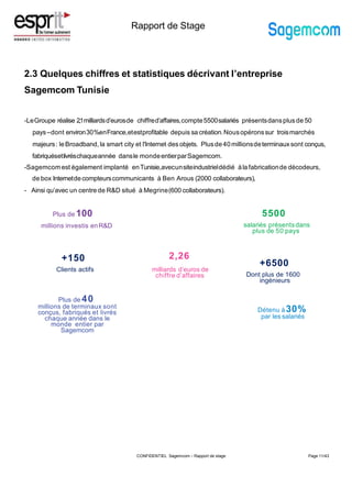 Rapport de Stage
2.3 Quelques chiffres et statistiques décrivant l’entreprise
Sagemcom Tunisie
-LeGroupe réalise 2,1milliardsd’eurosde chiffred’affaires,compte5500salariés présentsdansplus de 50
pays–dont environ30%enFrance,etestprofitable depuis sa création.Nousopéronssur troismarchés
majeurs: leBroadband, la smart city et l'Internet des objets. Plusde40millionsdeterminaux sont conçus,
fabriquésetlivréschaqueannée dansle mondeentierparSagemcom.
-Sagemcomest également implanté enTunisie,avecunsiteindustrieldédié àla fabricationde décodeurs,
de box Internetdecompteurscommunicants à Ben Arous (2000 collaborateurs),
- Ainsi qu’avec un centrede R&D situé à Megrine(600 collaborateurs).
Page 11/43
Plus de 100
millions investis enR&D
5500
salariés présentsdans
plus de 50 pays
Plus de 40
millions de terminaux sont
conçus, fabriqués et livrés
chaque année dans le
monde entier par
Sagemcom
2,26
milliards d’euros de
chiffre d’affaires
Détenu à30%
par les salariés
+150
Clients actifs
+6500
Dont plus de 1600
ingénieurs
CONFIDENTIEL Sagemcom – Rapport de stage
 