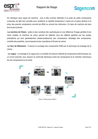 Rapport de Stage
Page 17/43
On distingue deux types de machine : Une à tête revolver destinée à la prise de petits composants
composés de tête twin (jumelle pour améliorer la rapidité d'exécution) L'autre pic et place destiné à la
prise des grands composants comme les BGA ou encore les mémoires. Ce type de machine est plus
lent et plus précise.
-La machine de Vision : grâce à des caméras très sophistiqués et une référence l'image parfaite d'une
carte modèle, la machine de vision permet de détecter tous les défauts générés par les postes
précédents qui sont généralement présence/absence des composants, décalage des composants,
contrôle des polarités, reconnaissance des caractères et Excès de crème.
-Le four de Refusions : Il assure le soudage des composants CMS par la technique de brasage de la
crème.
-La vague : Le brasage à la vague est un procédé de brasure collectif de composants électroniques sur
un circuit imprimé, pour assurer la continuité électrique entre les composants et le maintien mécanique
de ces composants sur la carte.
Figure 12: Mixed process CMS(01)
CONFIDENTIEL Sagemcom – Rapport de stage
 