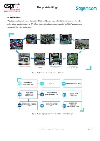 Rapport de Stage
La KPN Bbox v12
-Tout comme les autres modems, la KPN Box 12 a un autocollant à l’arrière du modem. Cet
autocollant contient un code QR. Cela vous permet de vous connecter au Wi-Fi encore plus
rapidement et plus facilement.
Page 20/43
Figure 13 : Processus de contrôle & test su Bbox Kpn
Figure 14 : Les étapes du processus de contrôle & test su Bbox Kpn
CONFIDENTIEL Sagemcom – Rapport de stage
 