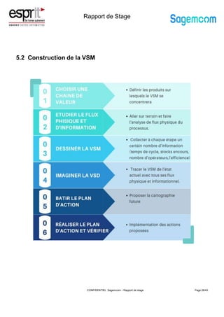 Rapport de Stage
5.2 Construction de la VSM
Page 26/43
CONFIDENTIEL Sagemcom – Rapport de stage
 