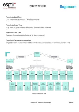Rapport de Stage
Formule du Lead Time
Lead Time = Date de livraison - Date de commande
Formule du Cycle Time
TC (Temps du cycle) = Temps disponible / Nombre d’unités produites.
Formule du Takt Time
Takt time= Temps disponible/Demande du client (nb d’unité)
Formule du Temps de commutation
temps nécessaire pour commencer à travailler/l'unité suivante après avoir terminé la première unité
Page 34/43
Figure20. Cartographie VSM
CONFIDENTIEL Sagemcom – Rapport de stage
 