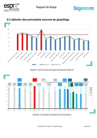 Rapport de Stage
6.3 détecter des principales sources de gaspillage
Page 35/43
Figure21: Temps de cycle de la ligne de production EOLE V2
Figure22 : Conception de la ligne et flux de production
CONFIDENTIEL Sagemcom – Rapport de stage
19 20 19
16
14
24
13
16
12
14
16 16
12
14
11 11
0
5
10
15
20
25
30
TC Moyenne Takt Time
 