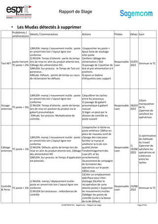 Rapport de Stage
Page 37/43
CONFIDENTIEL Sagemcom – Rapport de stage
• Les Mudas détectés à supprimer
Problèmes /
améliorations
Détails / Commentaries Actions Pilotes Délais Gain
Test NFT
poste menant:
TC poste = 24s
1)MUDA: manip / mouvement inutile : poste
en amont très loin / layout ligne non
conforme.
2) MUDA: Temps d'attente : perte de temps
lors de mise en alim du produit attente test,
Câblage des alimentation KO .
3)MUDA: Sur-process: :le Temps de Test est
paresseux .
4)Muda: Défauts : pertes de temps au cours
de réclamation les défauts.
1)rapprocher les poste +
Ajout Zone de stockage
inter poste
2)refaire câblage des
alimentation / Slot
3) passage de 3 position de
test et pré alimentation à 4
positions.
4) ajout un bobine
d'étiquettes avec support
Responsable
Lean
25/07/
2022
Diminuer le TC
Vissage
antennes
TC poste = 20s
1)MUDA: manip / mouvement inutile : poste
en amont très loin / layout ligne non
conforme.
2) MUDA: Temps d'attente : perte de temps
lors de mise en position du produit via le
gabarit pneumatique
3)Muda: Sur-process: Multiplication de
contrôle.
1)équilibrer les taches
entre les processus
2) passage de gabarit
pneumatique à gabarit
manuel
3) léger un peut par la
division de contrôle au
poste suivant
Responsable
Lean
28/07/
2022
1)Gain
manipulation
de 5s
2)permet de
satisfaire les
opératrices
Câblage
antennes
TC poste = 19s
1)MUDA: manip / mouvement inutile : poste
en amont très loin / layout ligne non
conforme
2) MUDA: Défauts: perte de temps lors de
mise en alim du produit attente test, Câblage
des alimentation KO
3)MUDA: Sur-process :le Temps d'application
est paressés .
1)rapprocher la tâche au
poste antérieur 2)Mise en
place de nouveau outil de
clipsage des coax pour
faciliter la manip et
améliorer le tx de non
qualité [éviter
l’endommagement des
coax UFL et les
arrachements].
3)Lancement de campagne
de formation des
opératrices sur le poste
câbles coax .
Responsable
Lean
1)
19/08/
2022
1) optimisation
de méthode
du travail
2)permet de
satisfaire les
opératrices et
cohérence
entre les
taches
Contrôle
& Perso
TC poste = 19s
1) MUDA: manip / déplacement inutile :
poste en amont très loin / layout ligne non
conforme
2) MUDA:Sur-processus : redondances de
contrôle
1)Créer un emplacement
spécifique pour inter-
stockage [faciliter la
récupération de carte
attente poste] = Supprimer
les mouvements inutiles
2)Alléger les points de
contrôle [suite à la baisse
de tx de défaut]
Responsable
Lean
23/08/
2022
Diminuer le TC
 