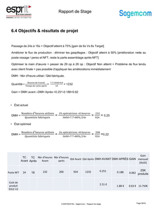 Rapport de Stage
6.4 Objectifs & résultats de projet
Page 38/43
Passage de 24s à 16s = Objectif atteint à 75% [gain de 6s Vs 8s Target]
Améliorer le flux de production : éliminer les gaspillages : Objectif atteint à 50% [amélioration nette au
poste vissage / perso et NFT, reste la parte assemblage après NFT]
Optimiser la main d'œuvre = passer de 29 op à 26 op : Objectif Non atteint = Problème de flux tendu
avec client finale = pas possible d'appliquer les améliorations immédiatement
DMH : Nbr d'heure utilisé / Qté fabriquée.
Quantité =
Heures de travail
Temps de cycle après
=
7.7∗3600∗0.8
18
= 1232
Gain = DMH avant –DMH Après =0.251-0.188=0.62
• État actuel
DMH =
Nombre d′heures utilisés
Quantités fabriqués
=
29 𝑜𝑝ératrices ∗8 ℎ𝑒𝑢𝑟𝑒𝑠
3600∗7.7∗80%/24𝑠
=
232
924
= 0,25
• État optimisé
DMH =
Nombre d′heures utilisés
Quantités fabriqués
=
26 𝑜𝑝ératrices ∗8 ℎ𝑒𝑢𝑟𝑒𝑠
3600∗7.7∗80%/24𝑠
=
208
924
=0,22
CONFIDENTIEL Sagemcom – Rapport de stage
TC
Avant
TC
Après
Nbr d'heures
Avant
Nbr d'heures
après
Qté Avant Qté Après DMH AVANT DMH APRÈS GAIN
Gain
mensuel
(Août)
Poste NFT 24 18 232 200 924 1232 0.251 0.188 0.062
25K
produits
Coût de
produit
EOLE V2
2.51 €
1.88 € 0.63 € 15.750€
 