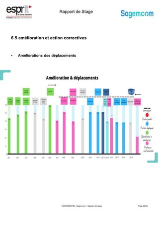 Rapport de Stage
6.5 amélioration et action correctives
• Améliorations des déplacements
Page 39/43
CONFIDENTIEL Sagemcom – Rapport de stage
 