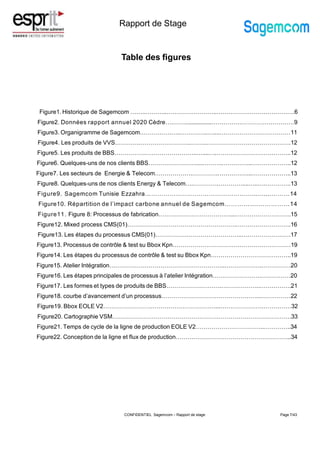 Rapport de Stage
Table des figures
Figure1. Historique de Sagemcom ……..………..……………………..………………………………….6
Figure2. Données rapport annuel 2020 Cèdre….…….................……………………………………9
Figure3. Organigramme de Sagemcom…………….…..…………..…....………………………………11
Figure4. Les produits de VVS………….……………………..……..…………………………………….12
Figure5. Les produits de BBS…………….……………………..…....….………………………………..12
Figure6. Quelques-uns de nos clients BBS……………………....………..…………...………………..12
Figure7. Les secteurs de Energie & Telecom……………….………….……………...………………..13
Figure8. Quelques-uns de nos clients Energy & Telecom….………….…………....…..….………….13
Figure9. Sagemcom Tunisie Ezzahra………………….……………………….…..…....………14
Figure10. Répartition de l’impact carbone annuel de Sagemcom…………….……………14
Figure11. Figure 8: Processus de fabrication………………………………....……………………….15
Figure12. Mixed process CMS(01)……………………………………………….……………………….16
Figure13. Les étapes du processus CMS(01)……………………………………..…………………….17
Figure13. Processus de contrôle & test su Bbox Kpn……………………………………………………19
Figure14. Les étapes du processus de contrôle & test su Bbox Kpn…………………………………..19
Figure15. Atelier Intégration…………………………………………………..……………….……………20
Figure16. Les étapes principales de processus à l’atelier Intégration…………………….……………20
Figure17. Les formes et types de produits de BBS……………………….………………..…………….21
Figure18. courbe d’avancement d’un processus…………………………………………...……………22
Figure19. Bbox EOLE V2…………………………………………………...………………………………32
Figure20. Cartographie VSM……………………………………………………………………………….33
Figure21. Temps de cycle de la ligne de production EOLE V2……………………………..…………..34
Figure22. Conception de la ligne et flux de production…………………………………………………..34
CONFIDENTIEL Sagemcom – Rapport de stage Page 7/43
 