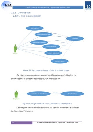 101 École Nationale Des Sciences Appliquées De Tétouan 2015
Gestion de projets et gestion des ressources humaines
2.3.2. Conception
2.3.2.1. Vue cas d’utilisation
Figure 55 : Diagramme de cas d’utilisation du Manager
Ce diagramme au-dessus montre les différents cas d’utilisation du
sixième Sprint et qui sont destinés pour un Manager RH
s
Cette figure représente les fonctions du dernier incrément et qui sont
destinés pour l’employé
Figure 56 : Diagramme de cas d’utilisation du Développeur
 