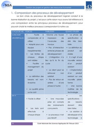 31 École Nationale Des Sciences Appliquées De Tétouan 2015
Gestion de projets et gestion des ressources humaines
1. Comparaison des processus de développement
Le bon choix du processus de développement logiciel conduit à la
bonne réalisation du projet, c’est pour cette raison nous avons fait référence à
une comparaison entre les principaux processus de développement, pour
pouvoir choisir le meilleur processus correspondant à notre cas
CYCLE DE VIE FORCES FAIBLESSES QUAND UTILISER
CASCADE
(WATERFALLS)
• Facile à
comprendre et à
utiliser
• Adapté pour une
équipe
inexpérimentée
• Les limites de
chaque étape
sont visibles
• Facilite un
management du
projet
• La définition des
besoins est non-
évolutive
• La qualité prime
sur le coût
•Donne une fausse
impression de
l’avancée des
travaux
• Pas d’interaction
entre les phases de
développement
• L’intégration n’a
lieu qu’à la fin du
cycle
• Le client peut se
retrouver non
satisfait
• Pas de retour en
arrière d’une
phase à l’autre
• La phase de
spécification a
été très bien
faite
• La définition du
produit est
stable
• Il s’agit d’une
nouvelle version
d’un produit
existant
• L’implantation
d’un produit
existant sur une
nouvelle plate-
forme
• Une bonne
maîtrise de la
technologie
EN V
• Facile à utiliser
• Les tests sont
effectués à
chaque étape
• Une mauvaise
prise en compte
des évènements
concurrents
• Le processus n’est
pas itératif
• Les
spécifications
de besoins
doivent être
bien faites
• La solution à
développer et la
technologie à
 