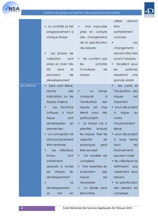 32 École Nationale Des Sciences Appliquées De Tétouan 2015
Gestion de projets et gestion des ressources humaines
• Le contrôle se fait
progressivement à
chaque étape
• Les phases de
validation sont
prises en main très
tôt dans le
processus de
développement
• Une mauvaise
prise en compte
des changements
de la spécification
des besoins
• Ne contient pas
les activités
d’analyses de
risques
utiliser doivent
être
parfaitement
connues
• Les
changements
doivent être faits
avant l’analyse
• Excellent pour
les systèmes
requérant une
grande sûreté
EN SPIRALE • Sans coût élevé,
donne des
indications sur les
risques majeurs
• Les fonctions
critiques à haut
risque sont
développées en
premier lieu
• La conception ne
doit pas forcément
être terminée
• Les utilisateurs
finaux sont
intimement
associés à toutes
les étapes du
développement
• Le
développement
se fait en
• Le temps
consacré à
l’évaluation des
risques est trop
élevé pour des
petits projets
• Le temps mis à
planifier, évaluer
les risques, fixer les
objectifs, les
prototypes peut
être excessif
• Ce modèle est
complexe
• Une expertise en
évaluation des
risques est
nécessaire
• La spirale peut
être infinie
• les coûts et
l’évaluation des
risques est
important
• pour des projets
à risque au
moins
moyennement
élevé
• pour des projets
à long terme
dont les
financements
peuvent varier
• les utilisateurs ne
définissent pas
clairement leurs
besoins
• la spécification
des besoins est
complexe
 