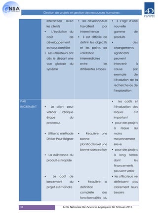33 École Nationale Des Sciences Appliquées De Tétouan 2015
Gestion de projets et gestion des ressources humaines
interaction avec
les clients
• L’évolution du
coût de
développement
est sous contrôle
• Les utilisateurs ont
dès le départ une
vue globale du
système
• les développeurs
travaillent par
intermittence
• il est difficile de
définir les objectifs
et les points de
validation
intermédiaires
entre les
différentes étapes
• il s’agit d’une
nouvelle
gamme de
produits
• des
changements
significatifs
peuvent
intervenir à
cause par
exemple de
l’évolution de la
recherche ou de
l’exploration
PAR
INCREMENT • Le client peut
valider chaque
étape du
processus
• Utilise la méthode
Diviser Pour Régner
• La délivrance du
produit est rapide
• Le coût de
lancement du
projet est moindre
• Requière une
bonne
planification et une
bonne conception
• Requière la
définition
complète des
fonctionnalités du
• les coûts et
l’évaluation des
risques est
important
• pour des projets
à risque au
moins
moyennement
élevé
• pour des projets
à long terme
dont les
financements
peuvent varier
• les utilisateurs ne
définissent pas
clairement leurs
besoins
 