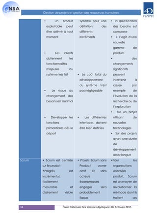 34 École Nationale Des Sciences Appliquées De Tétouan 2015
Gestion de projets et gestion des ressources humaines
• Un produit
exploitable peut
être délivré à tout
moment
• Les clients
obtiennent les
fonctionnalités
majeures du
système très tôt
• Le risque du
changement des
besoins est minimal
• Développe les
fonctions
primordiales dès le
départ
système pour une
définition des
différents
incréments
• Le coût total du
développement
du système n’est
pas négligeable
• Les différentes
interfaces doivent
être bien définies
• la spécification
des besoins est
complexe
• il s’agit d’une
nouvelle
gamme de
produits
• des
changements
significatifs
peuvent
intervenir à
cause par
exemple de
l’évolution de la
recherche ou de
l’exploration
• Sur un projet
utilisant de
nouvelles
technologies
• Sur des projets
ayant une durée
de
développement
assez longue
Scrum • Scrum est centrée
sur le produit
•Progrès est
incrémental,
facilement
mesurable et
clairement visible
• Projets Scrum sans
Product owner
actif et sans
acteurs
économiques
engagés sera
probablement
fiasco
•Pour les
organisations
orientées
produit, Scrum
est un moyen de
révolutionner la
méthode dont ils
traitent ses
 