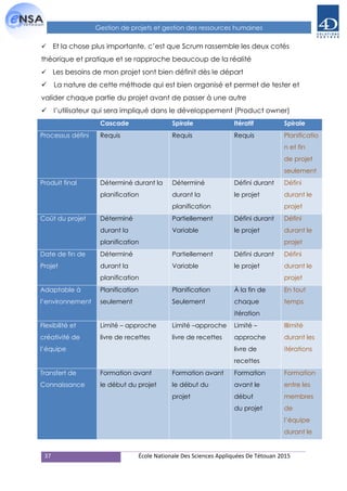 37 École Nationale Des Sciences Appliquées De Tétouan 2015
Gestion de projets et gestion des ressources humaines
Et la chose plus importante, c’est que Scrum rassemble les deux cotés
théorique et pratique et se rapproche beaucoup de la réalité
Les besoins de mon projet sont bien définit dès le départ
La nature de cette méthode qui est bien organisé et permet de tester et
valider chaque partie du projet avant de passer à une autre
l’utilisateur qui sera impliqué dans le développement (Product owner)
Cascade Spirale Itératif Spirale
Processus défini Requis Requis Requis Planificatio
n et fin
de projet
seulement
Produit final Déterminé durant la
planification
Déterminé
durant la
planification
Défini durant
le projet
Défini
durant le
projet
Coût du projet Déterminé
durant la
planification
Partiellement
Variable
Défini durant
le projet
Défini
durant le
projet
Date de fin de
Projet
Déterminé
durant la
planification
Partiellement
Variable
Défini durant
le projet
Défini
durant le
projet
Adaptable à
l’environnement
Planification
seulement
Planification
Seulement
À la fin de
chaque
itération
En tout
temps
Flexibilité et
créativité de
l’équipe
Limité – approche
livre de recettes
Limité –approche
livre de recettes
Limité –
approche
livre de
recettes
Illimité
durant les
itérations
Transfert de
Connaissance
Formation avant
le début du projet
Formation avant
le début du
projet
Formation
avant le
début
du projet
Formation
entre les
membres
de
l’équipe
durant le
 
