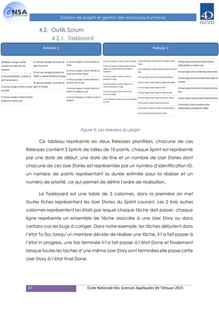 47 École Nationale Des Sciences Appliquées De Tétouan 2015
Gestion de projets et gestion des ressources humaines
4.2. Outils Scrum
4.2.1. Taskboard
Ce tableau représente les deux Releases planifiées, chacune de ces
Releases contient 3 Sprints de tailles de 10 points, chaque Sprint est représenté
par une date de début, une date de fine et un nombre de User Stories dont
chacune de ces User Stories est représentée par un numéro d’identification ID,
un nombre de points représentant la durée estimée pour la réaliser et un
numéro de priorité, ce qui permet de définir l'ordre de réalisation.
Le Taskboard est une table de 3 colonnes, dans la première on met
toutes fiches représentant les User Stories du Sprint courant. Les 2 trois autres
colonnes représentent les états par lequel chaque tâche doit passer, chaque
ligne représente un ensemble de tâche associée à une User Story ou dans
certains cas les bugs à corriger. Dans notre exemple, les tâches débutent dans
l’état To Do, lorsqu’un membre décide de réaliser une tâche, il l’a fait passer à
l’état In progress, une fois terminée il l’a fait passer à l’état Done et finalement
lorsque toutes les taches d’une même User Story sont terminées elle passe cette
User Story à l’état final Done.
Release 1 Release 2
Figure 9: Les releases du projet
 