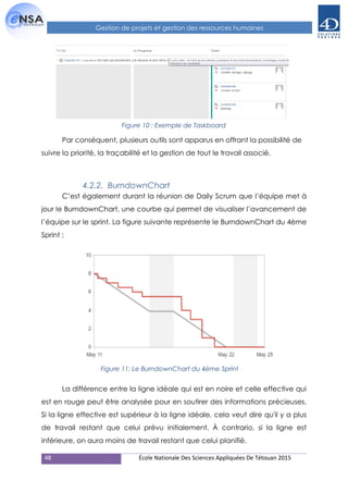 48 École Nationale Des Sciences Appliquées De Tétouan 2015
Gestion de projets et gestion des ressources humaines
Par conséquent, plusieurs outils sont apparus en offrant la possibilité de
suivre la priorité, la traçabilité et la gestion de tout le travail associé.
4.2.2. BurndownChart
C’est également durant la réunion de Daily Scrum que l’équipe met à
jour le BurndownChart, une courbe qui permet de visualiser l’avancement de
l’équipe sur le sprint. La figure suivante représente le BurndownChart du 4ème
Sprint :
La différence entre la ligne idéale qui est en noire et celle effective qui
est en rouge peut être analysée pour en soutirer des informations précieuses.
Si la ligne effective est supérieur à la ligne idéale, cela veut dire qu'il y a plus
de travail restant que celui prévu initialement. À contrario, si la ligne est
inférieure, on aura moins de travail restant que celui planifié.
Figure 10 : Exemple de Taskboard
Figure 11: Le BurndownChart du 4ème Sprint
 