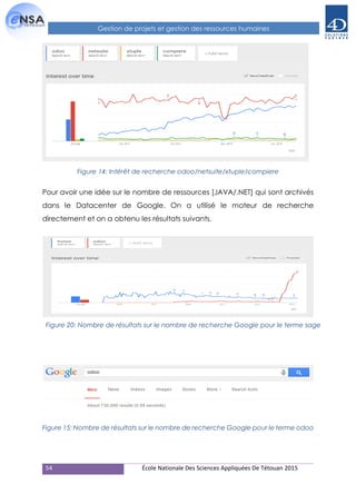 54 École Nationale Des Sciences Appliquées De Tétouan 2015
Gestion de projets et gestion des ressources humaines
Pour avoir une idée sur le nombre de ressources [JAVA/.NET] qui sont archivés
dans le Datacenter de Google. On a utilisé le moteur de recherche
directement et on a obtenu les résultats suivants.
Figure 15: Nombre de résultats sur le nombre de recherche Google pour le terme odoo
Figure 14: Intérêt de recherche odoo/netsuite/xtuple/compiere
Figure 20: Nombre de résultats sur le nombre de recherche Google pour le terme sage
 