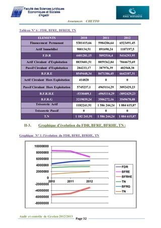 Assurances CHETTO
Audit et contrôle de Gestion 2012/2013
Page 32
Tableau N° 6 : FDR, BFRE, BFREH, TN
ELEMENTS 2010 2011 2012
Financement Permanant 5301415,66 5984206,64 6523491,45
Actif Immobilisé 900134,51 891690,24 1107197,5
F.D.R 4401281,15 5092516,4 5416293,95
Actif Circulant d’Exploitation 8833681,51 8859362,84 7044675,69
Passif Circulant d’Exploitation 284233,17 387976,39 402568,38
B.F.R.E 8549448,34 8471386,45 6642107,31
Actif Circulant Hors Exploitation 414828 0 0
Passif Circulant Hors Exploitation 5745237,1 4965114,29 3092429,23
B.F.R.H.E -5330409,1 -4965114,29 -3092429,23
B.F.R.G 3219039,24 3506272,16 3549678,08
Trésorerie Actif 1182241,91 1 586 244,24 1 884 615,87
Trésorerie Passif 0 0 0
T.N 1 182 241,91 1 586 244,24 1 884 615,87
II-3. Graphique d’évolution du FDR, BFRE, BFRHE, TN :
Graphique N° 1: l’évolution du FDR, BFRE, BFRHE, TN
-8000000
-6000000
-4000000
-2000000
0
2000000
4000000
6000000
8000000
10000000
2010 2011 2012
FDR
BFRE
BFRHE
TN
BFRG
TN
 