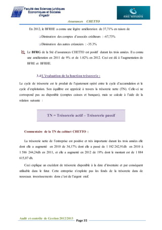 Assurances CHETTO
Audit et contrôle de Gestion 2012/2013
Page 35
En 2012, le BFRHE a connu une légère amélioration de 37,71% en raison de
 Diminution des comptes d’associés créditeurs : -67,73%
 Diminution des autres créanciers : -35.3%
 Le BFRG de la Sté d’assurances CHETTO est positif durant les trois années. Il a connu
une amélioration en 2011 de 9% et de 1.82% en 2012. Ceci est dû à l’augmentation de
BFRE et BFRHE.
3.4 L’évaluation de la fonction trésorerie :
Le cycle de trésorerie est le produit de l’ajustement opéré entre le cycle d’accumulation et le
cycle d’exploitation. Son équilibre est apprécié à travers la trésorerie nette (TN). Celle-ci ne
correspond pas au disponible (comptes caisses et banques), mais se calcule à l’aide de la
relation suivante :
Commentaire de la TN du cabinet CHETTO :
La trésorerie nette de l’entreprise est positive et très importante durant les trois années elle
dont elle a augmenté en 2010 de 34,17% dont elle a passé de 1 182 242,91dh en 2010 à
1 586 244,24dh en 2011, et elle a augmenté en 2012 de 19% dont le montant est de 1 884
615,87 dh.
Ceci explique un excédent de trésorerie disponible à la date d’inventaire et par conséquent
utilisable dans le futur. Cette entreprise n’exploite pas les fonds de la trésorerie dans de
nouveaux investissements dons c’est de l’argent oisif.
TN = Trésorerie actif – Trésorerie passif
 