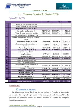 Assurances CHETTO
Audit et contrôle de Gestion 2012/2013
Page 39
II-1. Tableau de Formation des Résultats (TFR) :
Tableau N° 7 : Le TFR
2012 2011 2010
1 .Ventes de marchandises (en état)
2 .Achats revendus de marchandises
= Marge brute sur ventes en état I - - -
3
+
Production de l’exercice II 5 207 137,68 5 090 677,23 4 447 267,22
4 .Ventes de biens et services produits 5 207 137,68 5 090 677,23 4 447 267,22
5 .Variation de stocks de produits (-+)
.Immob. produites par l'entreprise pour elle-
même
-
Consommation de l’exercice III 2060784,69 1802536,26 1470201,22
6
.Achats consommés de matières et
fournitures
173647,07 126993,4 78284,79
7 .Autres charges externes 1887137,62 1675542,86 1391916,43
= Valeur ajoutée IV (I+II+III) 3 146 352,99 3 288 140,97 2 977 066,00
8 + .Subvention d'exploitation
9 - .Impôts et taxes 17 756,00 16 814,00 16 814,00
10 - .Charges de personnel 1 815 301,20 1 632 061,04 1 793 765,46
= Excédent brut d’exploitation V 1 313 295,79 1 639 265,93 1 166 486,54
11 + .Autres produits d'exploitation
12 - .Autres charges d'exploitation
13 +
.Reprises d'exploitation : transferts de
charges
2 364 174,00 1 878 992,69 1 753 033,09
14 - .Dotations d'exploitation 2 583 425,76 2 488 291,27 1 993 278,52
= Résultat d’exploitation VI 1 094 044,03 1 029 967,35 926 241,11
+/- Résultat financier VII
= Résultat courant VIII 1 094 044,03 1 029 967,35 926 241,11
+/- Résultat non courant IX -3 412,22 -38 185,37 -2 523,00
15 - .Impôt sur les résultats 329 124,00 308 991,00 280 899,00
= Résultat net de l’exercice X 761 507,81 682 790,98 642 819,11
Commentaire :
 Production de l’exercice :
Cet indicateur nous permet d’avoir une idée sur le niveau et l’évolution de la production
de l’exercice. Elle comprend la production vendue, stocké, et la production immobilisée. La
production est considérée comme un meilleur indicateur de l’activité des entreprises
industrielles ou de services.
 