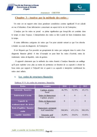 Assurances CHETTO
Audit et contrôle de Gestion 2012/2013
Page 42
Chapitre 3 : Analyse par la méthode des ratios :
Un ratio est un rapport entre deux grandeurs considérées comme significatif. Il est calculé
en vue d’obtention d’une information concernant un aspect de la vie de l’entreprise.
L’analyse par les ratios ne prend sa pleine signification que lorsqu’elle est conduite dans
le temps et dans l’espace. L’interprétation des ratios se fait à partir de leurs évaluations dans
le temps.
Il existe différentes catégories de ratios que l’on peut calculer suivant ce que l’on cherche
à étudier au cours du diagnostic de l’entreprise.
Il est fréquent que l’on possède un groupement de ratios par catégorie dans le cadre d’un
diagnostic financier global. A titre d’exemple on peut lister les ratios d’activité, ratios de
rendement, ratios de liquidité, ratio de gestion.
. Il apparaît clairement que la méthode des ratios fournit à l’analyse financière un outillage
qu’il peut exploiter avec plus au moins de pertinence en fonction de sa capacité à choisir les
bons ratios par rapport à l’objectif visé et quant à sa capacité à interpréter valablement les
ratios ainsi utilisés.
I- Les ratios de structures financière
Tableau N° 9 : les ratios de structures financière
Ratios Formules 2010 2011 2012
Autonomie financière Capitaux propres
Passif
46,79% 52,78% 65,11%
Endettement à terme Dettes de financement
Capitaux propres
0 0 0
Capacité de
remboursement des dettes
Dettes de financement
CAF
0 0 0
Ratio d'équilibre financier
stable
Financement permanent
Actif immobilisé 588,96% 671,11% 589,19%
Liquidité immédiate Trésorerie actif
Dettes à court terme
26,49% 29,63% 53,92%
 