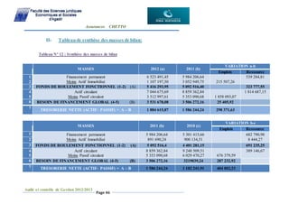Assurances CHETTO
Audit et contrôle de Gestion 2012/2013
Page 46
II- Tableaude synthèse des masses de bilan:
Tableau N° 12 : Synthèse des masses de bilan
MASSES 2012 (a) 2011 (b)
VARIATION a-b
Emplois Ressource
1
2
Financement permanent
Moins Actif Immobilisé
6 523 491,45
1 107 197,50
5 984 206,64
3 052 949,75 215 507,26
539 284,81
3 FONDS DE ROULEMENT FONCTIONNEL (1-2) (A) 5 416 293,95 5 092 516,40 323 777,55
4
5
Actif circulant
Moins Passif circulant
7 044 675,69
3 512 997,61
8 859 362,84
5 353 090,68 1 858 093,07
1 814 687,15
6 BESOIN DE FINANCEMENT GLOBAL (4-5) (B) 3 531 678,08 3 506 272,16 25 405,92
7 TRESORERIE NETTE (ACTIF- PASSIF) = A – B 1 884 615,87 1 586 244,24 298 371,63
MASSES 2011 (b) 2010 (c)
VARIATION b-c
Emplois Ressource
1 Financement permanent
Moins Actif Immobilisé
5 984 206,64
891 690,24
5 301 415,66
900 134,51
682 790,98
8 444,272
3 FONDS DE ROULEMENT FONCTIONNEL (1-2) (A) 5 092 516,4 4 401 281,15 691 235,25
4
5
Actif circulant
Moins Passif circulant
8 859 362,84
5 353 090,68
9 248 509,51
6 029 470,27 676 379,59
389 146,67
6 BESOIN DE FINANCEMENT GLOBAL (4-5) (B) 3 506 272,16 3219039,24 287 232,92
7 TRESORERIE NETTE (ACTIF- PASSIF) = A – B 1 586 244,24 1 182 241,91 404 002,33
 