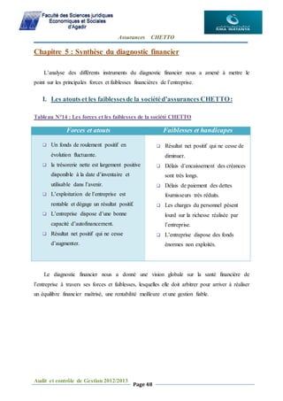Assurances CHETTO
Audit et contrôle de Gestion 2012/2013
Page 48
Chapitre 5 : Synthèse du diagnostic financier
L’analyse des différents instruments du diagnostic financier nous a amené à mettre le
point sur les principales forces et faiblesses financières de l’entreprise.
I. Les atouts et les faiblessesde la sociétéd’assurances CHETTO:
Tableau N°14 : Les forces et les faiblesses de la société CHETTO
Forces et atouts Faiblesses et handicapes
 Un fonds de roulement positif en
évolution fluctuante.
 la trésorerie nette est largement positive
disponible à la date d’inventaire et
utilisable dans l’avenir.
 L’exploitation de l’entreprise est
rentable et dégage un résultat positif.
 L’entreprise dispose d’une bonne
capacité d’autofinancement.
 Résultat net positif qui ne cesse
d’augmenter.
 Résultat net positif qui ne cesse de
diminuer.
 Délais d’encaissement des créances
sont très longs.
 Délais de paiement des dettes
fournisseurs très réduits.
 Les charges du personnel pèsent
lourd sur la richesse réalisée par
l’entreprise.
 L’entreprise dispose des fonds
énormes non exploités.
Le diagnostic financier nous a donné une vision globale sur la santé financière de
l’entreprise à travers ses forces et faiblesses, lesquelles elle doit arbitrer pour arriver à réaliser
un équilibre financier maîtrisé, une rentabilité meilleure et une gestion fiable.
 