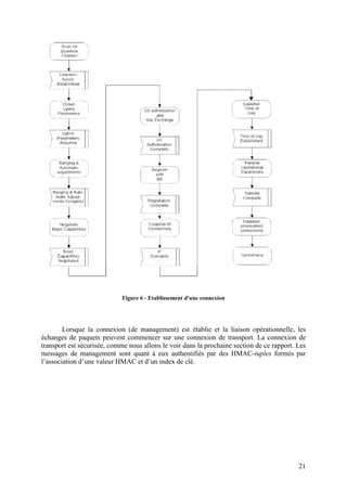 Figure 6 - Etablissement d'une connexion




        Lorsque la connexion (de management) est établie et la liaison opérationnelle, les
échanges de paquets peuvent commencer sur une connexion de transport. La connexion de
transport est sécurisée, comme nous allons le voir dans la prochaine section de ce rapport. Les
messages de management sont quant à eux authentifiés par des HMAC-tuples formés par
l’association d’une valeur HMAC et d’un index de clé.




                                                                                            21
 
