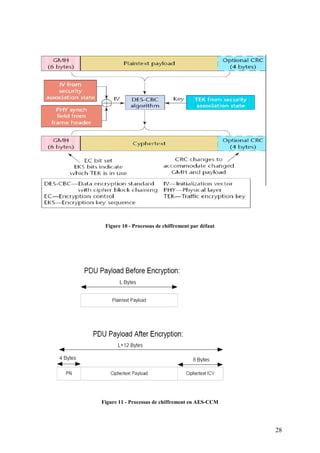 Figure 10 - Processus de chiffrement par défaut




Figure 11 - Processus de chiffrement en AES-CCM




                                                   28
 