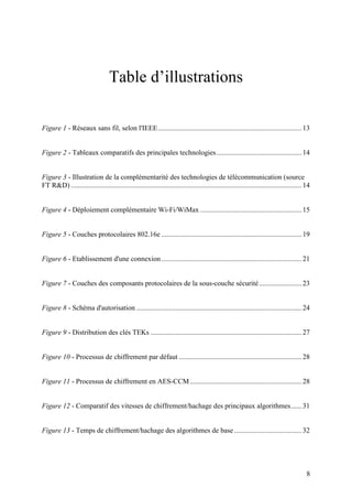 Table d’illustrations

Figure 1 - Réseaux sans fil, selon l'IEEE ................................................................................. 13


Figure 2 - Tableaux comparatifs des principales technologies ................................................ 14


Figure 3 - Illustration de la complémentarité des technologies de télécommunication (source
FT R&D) .................................................................................................................................. 14


Figure 4 - Déploiement complémentaire Wi-Fi/WiMax ......................................................... 15


Figure 5 - Couches protocolaires 802.16e ............................................................................... 19


Figure 6 - Etablissement d'une connexion ............................................................................... 21


Figure 7 - Couches des composants protocolaires de la sous-couche sécurité ........................ 23


Figure 8 - Schéma d'autorisation ............................................................................................. 24


Figure 9 - Distribution des clés TEKs ..................................................................................... 27


Figure 10 - Processus de chiffrement par défaut ..................................................................... 28


Figure 11 - Processus de chiffrement en AES-CCM ............................................................... 28


Figure 12 - Comparatif des vitesses de chiffrement/hachage des principaux algorithmes ...... 31


Figure 13 - Temps de chiffrement/hachage des algorithmes de base ...................................... 32




                                                                                                                                           8
 