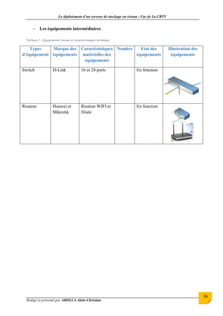 Le déploiement d’un serveur de stockage en réseau : Cas de La CRTV
Rédigé et présenté par ABOLLA Alain Christian
16
- Les équipements intermédiaires
Tableau 2 : Equipements réseau et caractéristiques technique
Types
d’équipement
Marque des
équipements
Caractéristiques
matérielles des
équipements
Nombre Etat des
équipements
Illustration des
équipements
Switch D-Link 16 et 24 ports En fonction
Routeur Huawei et
Mikrotik
Routeur WIFI et
filiale
En fonction
 