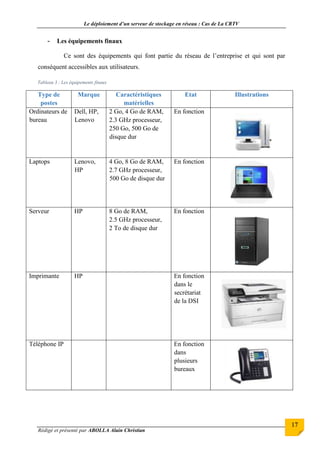 Le déploiement d’un serveur de stockage en réseau : Cas de La CRTV
Rédigé et présenté par ABOLLA Alain Christian
17
- Les équipements finaux
Ce sont des équipements qui font partie du réseau de l’entreprise et qui sont par
conséquent accessibles aux utilisateurs.
Tableau 3 : Les équipements finaux
Type de
postes
Marque Caractéristiques
matérielles
Etat Illustrations
Ordinateurs de
bureau
Dell, HP,
Lenovo
2 Go, 4 Go de RAM,
2.3 GHz processeur,
250 Go, 500 Go de
disque dur
En fonction
Laptops Lenovo,
HP
4 Go, 8 Go de RAM,
2.7 GHz processeur,
500 Go de disque dur
En fonction
Serveur HP 8 Go de RAM,
2.5 GHz processeur,
2 To de disque dur
En fonction
Imprimante HP En fonction
dans le
secrétariat
de la DSI
Téléphone IP En fonction
dans
plusieurs
bureaux
 