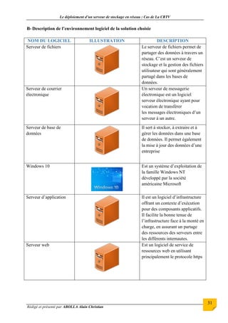 Le déploiement d’un serveur de stockage en réseau : Cas de La CRTV
Rédigé et présenté par ABOLLA Alain Christian
31
B- Description de l’environnement logiciel de la solution choisie
NOM DU LOGICIEL ILLUSTRATION DESCRIPTION
Serveur de fichiers Le serveur de fichiers permet de
partager des données à travers un
réseau. C’est un serveur de
stockage et la gestion des fichiers
utilisateur qui sont généralement
partagé dans les bases de
données.
Serveur de courrier
électronique
Un serveur de messagerie
électronique est un logiciel
serveur électronique ayant pour
vocation de transférer
les messages électroniques d’un
serveur à un autre.
Serveur de base de
données
Il sert à stocker, à extraire et à
gérer les données dans une base
de données. Il permet également
la mise à jour des données d’une
entreprise
Windows 10 Est un système d’exploitation de
la famille Windows NT
développé par la société
américaine Microsoft
Serveur d’application Il est un logiciel d’infrastructure
offrant un contexte d’exécution
pour des composants applicatifs.
Il facilite la bonne tenue de
l’infrastructure face à la monté en
charge, en assurant un partage
des ressources des serveurs entre
les différents internautes.
Serveur web Est un logiciel de service de
ressources web en utilisant
principalement le protocole https
 
