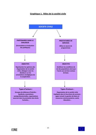 Graphique 1. Rôles de la société civile 
15 
PARTENAIRES DANS LE 
DIALOGUE 
(Formulation et évaluation 
des politiques) 
PRESTATAIRES DE 
SERVICES 
(Mise en oeuvre de 
programmes) 
OBJECTIFS 
Représenter les opinions des 
Organisation de la société 
civile, dialoguer avec les 
décideurs sur les 
orientations stratégiques de 
la coopération. 
OBJECTIFS 
Améliorer les conditions de 
vie des populations ainsi que 
l’accès aux services sociaux 
de base. 
Types d’acteurs : 
Organisation de la société civile 
impliqués dans la fourniture de services : 
appui conseil, la gestion de biens et 
ressources communautaires, santé, 
éducation… 
Types d’acteurs : 
Groupes de défenses d’intérêts : 
Syndicats, associations 
socioprofessionnelles, organisations 
oeuvrant dans la promotion des droits 
humains... 
SOCIETE CIVILE 
 