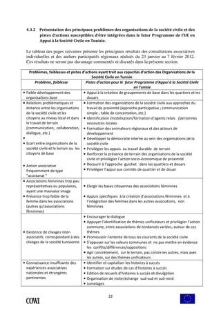 4.3.2 Présentation des principaux problèmes des organisations de la société civile et des 
pistes d'actions susceptibles d’être intégrées dans le futur Programme de l'UE en 
Appui à la Société Civile en Tunisie. 
Le tableau des pages suivantes présente les principaux résultats des consultations associatives 
individuelles et des ateliers participatifs régionaux réalisés du 23 janvier au 7 février 2012. 
Ces résultats ne seront pas davantage commentés ni discutés dans la présente section. 
Problèmes, faiblesses et pistes d’actions ayant trait aux capacités d’action des Organisations de la 
Société Civile en Tunisie 
Problème, faiblesse Pistes d’action pour le futur Programme d'Appui à la Société Civile 
22 
en Tunisie 
• Faible développement des 
organisations base 
• Appui à la création de groupements de base dans les quartiers et les 
douars 
• Relations problématiques et 
distance entre les organisations 
de la société civile et les 
citoyens au niveau local et dans 
le travail de terrain 
(communication, collaboration, 
dialogue, etc.) 
• 
• Ecart entre organisations de la 
société civile et le terrain ou les 
citoyens de base 
• Action associative 
fréquemment de type 
"assistanat " 
• Formation des organisations de la société civile aux approches du 
travail de proximité (approche participative ; communication 
simple ; table de concertation, etc.) 
• Identification /mobilisation/formation d’agents relais /personnes 
ressources locales 
• Formation des animateurs régionaux et des acteurs de 
développement 
• Développer la démocratie interne au sein des organisations de la 
société civile 
• Privilégier les appuis au travail durable de terrain 
• Renforcer la présence de terrain des organisations de la société 
civile et privilégier l’action socio-économique de proximité 
• Recourir à l’approche guichet dans les quartiers et douars 
• Privilégier l’appui aux comités de quartier et de douar 
• Associations féminines trop peu 
représentatives ou populaires, 
ayant une mauvaise image 
• Présence trop faible de la 
femme dans les associations 
(autres qu’associations 
féminines) 
• Elargir les bases citoyennes des associations féminines 
• Appuis spécifiques à la création d’associations féminines et à 
l’intégration des femmes dans les autres associations, non 
féminines 
• Existence de clivages inter-associatifs 
correspondant à des 
clivages de la société tunisienne 
• Encourager le dialogue 
• Appuyer l’identification de thèmes unificateurs et privilégier l’action 
commune, entre associations de tendances variées, autour de ces 
thèmes 
• Promouvoir l’entente de tous les courants de la société civile 
• S’appuyer sur les valeurs communes et ne pas mettre en évidence 
les conflits/différences/oppositions 
• Agir concrètement, sur le terrain, pas contre les autres, mais avec 
les autres, sur des thèmes unificateurs 
• Connaissance insuffisante des 
expériences associatives 
nationales et étrangères 
pertinentes 
• Identifier et capitaliser les histoires à succès 
• Formation sur études de cas d’histoires à succès 
• Edition de recueils d’histoires à succès et divulgation 
• Organisation de visite/échange sud-sud et sud-nord 
• Jumelages 
 