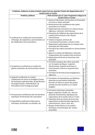 Problèmes, faiblesses et pistes d’actions ayant trait aux capacités d’action des Organisations de la 
Société Civile en Tunisie 
Problème, faiblesse Pistes d’action pour le futur Programme d'Appui à la 
23 
Société Civile en Tunisie 
• Insuffisances en matière de communication, 
d’échange, de coopération, synchronisation, et 
de collaboration entre associations 
• Actions d’information, de formation et d’animation 
à la mise en réseau associatif 
• Renforcement des compétences des cadres 
associatifs en la matière 
• Organisation des associations en réseaux locaux, 
régionaux, nationaux, internationaux 
• Promotion de l’adhésion des organisations de la 
société civile tunisienne à des réseaux 
internationaux 
• Création d’espaces communs de 
rencontre/communication, virtuels et réels 
• Organisation systématique de la circulation inter-associative 
de l’information 
• Formation des cadres associatifs en communication 
externe 
• Appui à la création de fédérations nationales 
d’organisations de la société civile tunisienne 
• Organisation de forums et rencontres inter 
associatifs 
• Compétences insuffisantes en matière de 
gestion associative, de communication interne 
• Formation pratiques des cadres associatifs 
sur: les aspects juridiques ; la gestion 
administrative; la gestion technique; la 
communication interne et la gouvernance 
associative 
• Formation de formateurs/accompagnateurs 
régionaux. 
• Capacités insuffisantes en matière 
d’élaboration de visions et stratégies d’action, 
de focalisation opérationnelle, de planification, 
de programmation, d’identification, de 
formulation et de montage de projets 
• Formations correspondantes aux faiblesses 
observées qui permettent d'identifier, 
formuler et mettre en oeuvre des projets 
orientés vers des résultats ou un impact 
tangibles 
• Connaissances insuffisantes dans les domaines 
spécifiques d’intervention des associations 
• Disponibilité insuffisante d’informations 
techniques, de données, ou d'études, etc. 
• Formations techniques sectorielles 
• Appuis, expertises, études, etc. dans les 
domaines d'intervention spécifiques des 
organisations de la société civile en Tunisie 
• Implication dans les actions de terrain des 
organisations professionnelles (agriculture, 
environnement, culture, droit, etc.) 
• Banque d’informations sur les aspects 
techniques et économiques des actions 
sectorielles 
Promotion du recours aux stages inter-associatifs (notamment au 
sein des associations expérimentées/compétentes) 
 