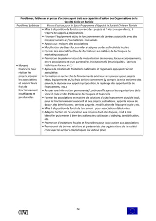 Problèmes, faiblesses et pistes d’actions ayant trait aux capacités d’action des Organisations de la 
Société Civile en Tunisie 
Problème, faiblesse Pistes d’action pour le futur Programme d'Appui à la Société Civile en Tunisie 
24 
• Moyens 
financiers pour 
réaliser les 
projets, équiper 
les associations 
et couvrir leurs 
frais de 
fonctionnement 
insuffisants et 
pas durables 
• Mise à disposition de fonds couvrant des projets et frais correspondants, à 
travers des appels à propositions 
• Financer l’équipement et/ou le fonctionnement de centres associatifs avec des 
moyens humains et/ou matériels mutualisés 
• Appuis aux maisons des associations 
• Mobilisation de divers locaux vides étatiques ou des collectivités locales 
• Former des associatifs et/ou des formateurs en matière de techniques de 
marketing associatif 
• Promotion de partenariats et de mutualisation de moyens, locaux et équipements, 
entre associations et leurs partenaires institutionnels (municipalités, services 
techniques locaux, etc.) 
• Appui à la création de fondations nationales et régionales appuyant l’action 
associative. 
• Formation en recherche de financements extérieurs et sponsors pour projets 
et/ou équipements et/ou frais de fonctionnement (y compris la mise en forme des 
projets, la réponse aux appels à proposition, le repérage des opportunités de 
financement, etc.) 
• Assurer une information permanente/continue efficace sur les organisations de la 
société civile et des Partenaires techniques et financiers 
• Former les associations en matière de solutions d’autofinancement durable local, 
pour le fonctionnement associatif et des projets; cotisations ; apports locaux de 
départ des bénéficiaires ; services payants ; mobilisation de l’épargne locale ; etc. 
• Mise à disposition de fonds de lancement pour associations débutantes 
• Adapter l’action de l’association aux moyens dont elle dispose, c'est à dire 
identifier puis mener à bien des actions peu coûteuses : lobbying, sensibilisation, 
etc. 
• Promotion d'incitations fiscales et financières pour tout soutien aux associations 
• Promouvoir de bonnes relations et partenariats des organisations de la société 
civile avec les acteurs économiques du secteur privé 
 