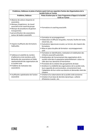 Problèmes, faiblesses et pistes d’actions ayant trait aux capacités d’action des Organisations de la 
Société Civile en Tunisie 
Problème, faiblesse Pistes d’action pour le futur Programme d'Appui à la Société 
25 
Civile en Tunisie 
• Absence de culture citoyenne et 
associative. 
• Manque d'expérience du travail 
associatif et de travail de groupe 
• Manque de procédures de gestion 
transparentes 
• personnification des associations 
autour de leaders associatifs 
• Formations et coaching associatifs 
• Impacts insuffisants des formations 
habituelles 
• Formation et accompagnement 
• Elaboration et diffusion de guides, manuels, feuilles de route, 
check-lists, etc. 
• Evaluations rigoureuses ex-post, sur terrain, des impacts des 
formations 
• Mise en place de pôles de formation –accompagnement - 
suivi 
• Faiblesse et volatilité du nombre 
d’adhérents et de membres actifs 
bénévoles des associations et faible 
représentativité des organisations de 
la société civile 
• Problème de motivation des 
associations 
• Formation en identification, motivation et mobilisation des 
militants associatifs potentiels 
• Amélioration de l’enracinement des organisations de la 
société civile dans la population potentiellement acteur ou 
cible dans leur domaines d’intervention 
• Promotion de la création des groupements de base 
• Améliorer la crédibilité des organisations de la société civile, 
leurs capacités de communication, enracinement local, 
l’adaptation de leur action aux besoins et demandes réels des 
citoyens 
• Insuffisante capitalisation de l’action 
associative 
• Création d’un observatoire de la société civile tunisienne 
• Création d'une base de données dynamique ; collecte 
d'histoires à succès ; etc. 
 