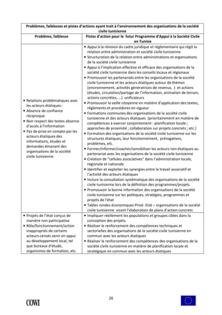 Problèmes, faiblesses et pistes d’actions ayant trait à l’environnement des organisations de la société 
civile tunisienne 
Problème, faiblesse Pistes d’action pour le futur Programme d'Appui à la Société Civile 
26 
en Tunisie 
• Relations problématiques avec 
les acteurs étatiques : 
• Absence de confiance 
réciproque 
• Non respect des textes absence 
d’accès à l’information 
• Pas de prise en compte par les 
acteurs étatiques des 
informations, études et 
demandes émanant des 
organisations de la société 
civile tunisienne 
• Appui à la révision du cadre juridique et réglementaire qui régit la 
relation entre administration et société civile tunisienne 
• Structuration de la relation entre administrations et organisations 
de la société civile tunisienne 
• Appui à l’implication effective et efficace des organisations de la 
société civile tunisienne dans les conseils locaux et régionaux 
• Promouvoir les partenariats entre les organisations de la société 
civile tunisienne et les acteurs étatiques autour de thèmes 
(environnement, activités génératrices de revenus, ) et actions 
(études, circulation/partage de l’information, animation de terrain, 
actions concrètes, …) unificateurs 
• Promouvoir la veille citoyenne en matière d’application des textes, 
règlements et procédures en vigueur 
• Formations communes des organisations de la société civile 
tunisienne et des acteurs étatiques (prioritairement en matière de 
compétences à exercer conjointement : planification locale ; 
approches de proximité ; collaboration sur projets concrets ; etc.) 
• Formation des organisations de la société civile tunisienne sur les 
structures étatiques, leur fonctionnement, prérogatives, 
problèmes, etc. 
• Former/informer/coacher/sensibiliser les acteurs non étatiques au 
partenariat avec les organisations de la société civile tunisienne 
• Création de "cellules associatives" dans l’administration locale, 
régionale et nationale 
• Identifier et exploiter les synergies entre le travail associatif et 
l’activité des acteurs étatiques 
• Inclure la consultation systématique des organisations de la société 
civile tunisienne lors de la définition des programmes/projets 
• Promouvoir la bonne information des organisations de la société 
civile tunisienne sur les politiques, stratégies, programmes et 
projets de l’état 
• Tables rondes économiques Privé- Etat – organisations de la société 
civile tunisienne visant l’élaboration de plans d’action concrets 
• Projets de l’état conçus de 
manière non participative 
• Rôle/fonctionnement/action 
inappropriés de certains 
acteurs censés venir en appui 
au développement local, tel 
que bureaux d’étude, 
organismes de formation, etc. 
• Impliquer réellement les populations et groupes cibles dans la 
conception des projets. 
• Réaliser le renforcement des compétences techniques et 
sectorielles des organisations de la société civile tunisienne en 
commun avec les acteurs étatiques 
• Réaliser le renforcement des compétences des organisations de la 
société civile tunisienne en matière de planification locale et 
stratégique en commun avec les acteurs étatiques 
 