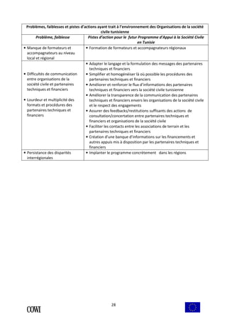 Problèmes, faiblesses et pistes d’actions ayant trait à l’environnement des Organisations de la société 
civile tunisienne 
Problème, faiblesse Pistes d’action pour le futur Programme d'Appui à la Société Civile 
28 
en Tunisie 
• Manque de formateurs et 
accompagnateurs au niveau 
local et régional 
• Formation de formateurs et accompagnateurs régionaux 
• Difficultés de communication 
entre organisations de la 
société civile et partenaires 
techniques et financiers 
• Lourdeur et multiplicité des 
formats et procédures des 
partenaires techniques et 
financiers 
• Adapter le langage et la formulation des messages des partenaires 
techniques et financiers 
• Simplifier et homogénéiser là où possible les procédures des 
partenaires techniques et financiers 
• Améliorer et renforcer le flux d’informations des partenaires 
techniques et financiers vers la société civile tunisienne 
• Améliorer la transparence de la communication des partenaires 
techniques et financiers envers les organisations de la société civile 
et le respect des engagements 
• Assurer des feedbacks/restitutions suffisants des actions de 
consultation/concertation entre partenaires techniques et 
financiers et organisations de la société civile 
• Faciliter les contacts entre les associations de terrain et les 
partenaires techniques et financiers 
• Création d’une banque d’informations sur les financements et 
autres appuis mis à disposition par les partenaires techniques et 
financiers 
• Persistance des disparités 
interrégionales 
• Implanter le programme concrètement dans les régions 
 