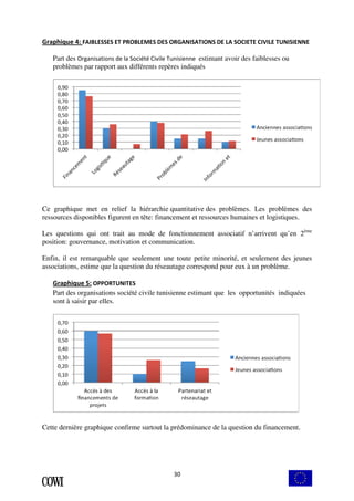Graphique 4: FAIBLESSES ET PROBLEMES DES ORGANISATIONS DE LA SOCIETE CIVILE TUNISIENNE 
Part des Organisations de la Société Civile Tunisienne estimant avoir des faiblesses ou 
problèmes par rapport aux différents repères indiqués 
Ce graphique met en relief la hiérarchie quantitative des problèmes. Les problèmes des 
ressources disponibles figurent en tête: financement et ressources humaines et logistiques. 
Les questions qui ont trait au mode de fonctionnement associatif n’arrivent qu’en 2ème 
position: gouvernance, motivation et communication. 
Enfin, il est remarquable que seulement une toute petite minorité, et seulement des jeunes 
associations, estime que la question du réseautage correspond pour eux à un problème. 
Graphique 5: OPPORTUNITES 
Part des organisations société civile tunisienne estimant que les opportunités indiquées 
sont à saisir par elles. 
Cette dernière graphique confirme surtout la prédominance de la question du financement. 
30 
 