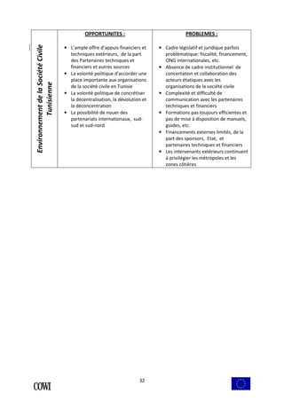 32 
Environnement de la Société Civile 
Tunisienne 
OPPORTUNITES : 
• L’ample offre d’appuis financiers et 
techniques extérieurs, de la part 
des Partenaires techniques et 
financiers et autres sources 
• La volonté politique d’accorder une 
place importante aux organisations 
de la société civile en Tunisie 
• La volonté politique de concrétiser 
la décentralisation, la dévolution et 
la déconcentration 
• La possibilité de nouer des 
partenariats internationaux, sud-sud 
et sud-nord 
PROBLEMES : 
• Cadre législatif et juridique parfois 
problématique: fiscalité, financement, 
ONG internationales, etc. 
• Absence de cadre institutionnel de 
concertation et collaboration des 
acteurs étatiques avec les 
organisations de la société civile 
• Complexité et difficulté de 
communication avec les partenaires 
techniques et financiers 
• Formations pas toujours efficientes et 
pas de mise à disposition de manuels, 
guides, etc. 
• Financements externes limités, de la 
part des sponsors, Etat, et 
partenaires techniques et financiers 
• Les intervenants extérieurs continuent 
à privilégier les métropoles et les 
zones côtières 
 