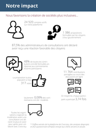 Notre impact
Nous favorisons la création de sociétés plus inclusives...
24 920 comptes actifs
sur notre plateforme
1 386 propositions
formulées par les citoyens
à leur gouvernement
11 764 contributions
partagées au cours des
discussions en ligne
En moyenne, chaque partici-
pant a participé 3,74 fois
87,5% des administrateurs de consultations ont déclaré
avoir reçu une réaction favorable des citoyens
48% de toutes les contri-
butions ont été formulées en
réponse aux commentaires
d’autres participants
La proposition la plus
populaire a reçu
317 votes
Seulement 0,08% des com-
mentaires ont été modérés
Toutes les organi-
sations craignant la
modération avant une
consultation ont dé-
claré ne plus en avoir
peur après avoir col-
laboré avec Civocracy
* Chiffres extraits de la plateforme de Civocracy, des analyses desprojets
et d’un questionnaire d’impact envoyé aux clients anciens et actuels
 