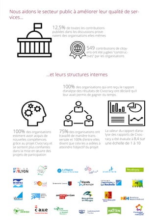 Nous aidons le secteur public à améliorer leur qualité de ser-
vices...
...et leurs structures internes
12,5% de toutes les contributions
publiées dans les discussions prove-
naient des organisations elles-mêmes
549 contributions de citoy-
ens ont été jugées “construc-
tives” par les organisations
100% des organisations qui ont reçu le rapport
d’analyse des résultats de Civocracy ont déclaré qu’il
leur avait permis de gagner du temps.
La valeur du rapport d’ana-
lyse des rapports de Civoc-
racy a été évaluée à 8,4 sur
une échelle de 1 à 10
75% des organisations ont
travaillé de manière trans-
versale et 100% d’entre elles
disent que cela les a aidées à
atteindre l’objectif du projet
100% des organisations
estiment avoir acquis de
nouvelles compétences
grâce au projet Civocracy et
se sentent plus confiantes
dans la mise en œuvre des
projets de participation
 