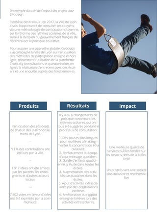 Un exemple du suivi de l’impact des projets chez
Civocracy :
Synthèse des travaux : en 2017, la Ville de Lyon
a saisi l’opportunité de consulter ses citoyens,
via une méthodologie de participation citoyenne,
sur la réforme des rythmes scolaires de la ville,
suite à la décision du gouvernement français de
décentraliser la politique éducative.
Pour assurer une approche globale, Civocracy
a accompagné la Ville de Lyon sur l’articulation
des méthodes de participation en ligne et hors
ligne, notamment l’utilisation de la plateforme
Civocracy (consultations et questionnaires en
ligne), la réalisation d’entretiens avec des écoli-
ers et une enquête auprès des fonctionnaires.
Participation des résidents
de chacun des 9 arrondisse-
mens de Lyon.
--
93 % des contributions ont
été lues par la ville.
--
1 917 idées ont été émises
par les parents, les ensei-
gnants et d’autres acteurs
locaux.
---
7 402 votes en faveur d’idées
ont été exprimés par la com-
munauté.
Il y a eu 6 changements de
politique concernant les
rythmes scolaires, qui ont
tous été suggérés pendant le
processus de consultation.
--
1. Des pauses plus longues
pour les élèves afin d’aug-
menter la concentration et la
créativité.
2. Renforcement du temps
d’apprentissage quotidien.
3. Garde d’enfants quotidi-
enne gratuite dans toutes les
écoles.
4. Augmentation des activ-
ités parascolaires dans les
écoles.
5. Ajout d’activités extrasco-
laires par des organisations
externes
6. Amélioration du rapport
enseignant/élèves lors des
activités extrascolaires.
Une meilleure qualité de
services publics fondée sur
les besoins réels de la collec-
tivité
Un progrès vers une société
plus inclusive et représenta-
tive
Produits Résultats Impact
 