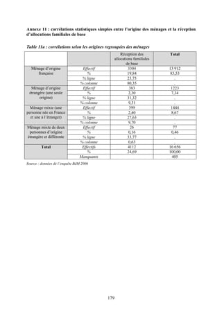 Annexe 11 : corrélations statistiques simples entre l’origine des ménages et la réception 
d’allocations familiales de base 
Table 11a : corrélations selon les origines regroupées des ménages 
179 
Réception des 
allocations familiales 
de base 
Total 
Ménage d’origine 
française 
Effectif 3304 13 912 
% 19,84 83,53 
% ligne 23,75 . 
% colonne 80,35 . 
Ménage d’origine 
étrangère (une seule 
origine) 
Effectif 383 1223 
% 2,30 7,34 
% ligne 31,32 . 
% colonne 9,31 . 
Ménage mixte (une 
personne née en France 
et une à l’étranger) 
Effectif 399 1444 
% 2,40 8,67 
% ligne 27,63 . 
% colonne 9,70 . 
Ménage mixte de deux 
personnes d’origine 
étrangère et différente 
Effectif 26 77 
% 0,16 0,46 
% ligne 33,77 . 
% colonne 0,63 . 
Total Effectifs 4112 16 656 
% 24,69 100,00 
Manquants 405 
Source : données de l’enquête BdM 2006 
 