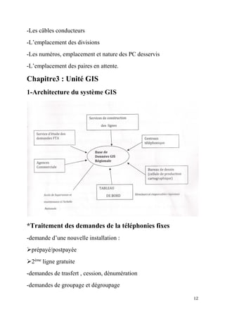 12
-Les câbles conducteurs
-L’emplacement des divisions
-Les numéros, emplacement et nature des PC desservis
-L’emplacement des paires en attente.
Chapitre3 : Unité GIS
1-Architecture du système GIS
*Traitement des demandes de la téléphonies fixes
-demande d’une nouvelle installation :
prépayé/postpayée
2ème
ligne gratuite
-demandes de trasfert , cession, dénumération
-demandes de groupage et dégroupage
 