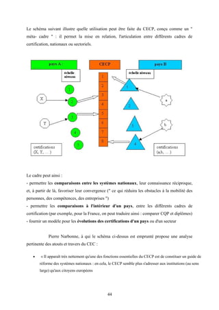 44
Le schéma suivant illustre quelle utilisation peut être faite du CECP, conçu comme un "
méta- cadre " : il permet la mise en relation, l'articulation entre différents cadres de
certification, nationaux ou sectoriels.
Le cadre peut ainsi :
- permettre les comparaisons entre les systèmes nationaux, leur connaissance réciproque,
et, à partir de là, favoriser leur convergence (" ce qui réduira les obstacles à la mobilité des
personnes, des compétences, des entreprises ")
- permettre les comparaisons à l'intérieur d'un pays, entre les différents cadres de
certification (par exemple, pour la France, on peut traduire ainsi : comparer CQP et diplômes)
- fournir un modèle pour les évolutions des certifications d'un pays ou d'un secteur
Pierre Narbonne, à qui le schéma ci-dessus est emprunté propose une analyse
pertinente des atouts et travers du CEC :
 « Il apparaît très nettement qu'une des fonctions essentielles du CECP est de constituer un guide de
réforme des systèmes nationaux : en cela, le CECP semble plus s'adresser aux institutions (au sens
large) qu'aux citoyens européens
 