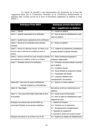 83
Il s’agirait de procéder à une harmonisation des documents sur la base des
suggestions faites par la Commission Nationale de la Certification Professionnelle et
rappelées dans l’extrait suivant de la Note « Articulation supplément au diplôme et fiche
RNCP ».
Rubriques Fiche RNCP Rubriques annexe descriptive
dite « supplément au diplôme »
Cadre 1 : Intitulé 2-1 : Intitulé du diplôme
Cadre 2 : Autorité responsable de la certification 2-3 : Nom et statut de l’établissement ayant
délivré le diplôme
Cadre 3 : Qualité du(es) signataire(s) de la certification
Cadre 4 : Niveau de la certification et/ou domaine
d’activité
3-1 : Niveau du diplôme
Cadre 5 : Résumé du référentiel d’emploi, de métiers ou de
fonctions visées et éléments de compétences acquis et
attestés
4- 2 : Exigence du programme (compétences
acquises pendant la période d’études)
Cadre 6 : Secteurs d’activité et/ou types d’emplois accessibles
par le détenteur de ce diplôme, ce titre ou ce certificat
5-2 : Statut professionnel appliqué si
profession réglementée
Cadre 7 : Modalités d’accès à la certification 2-2 : Principaux domaines d’étude couvert(s)
par le diplôme
3-3 : Conditions d’accès
3-2 : Durée officielle du programme d’étude
4-1 : Organisation des études
2-5 : Langue(s) utilisée(s) pour
l’enseignement / les examens
Cadres 8/9 : Liens avec les autres certifications/
Accords européens ou internationaux
5-1 : Accès à un niveau supérieur
Cadre 10 : Base légale Non prévue au SD (car mentionnée sur le
diplôme)
Cadre 11 : Pour plus d’information (dont stats et lieux
de formation
6-2 : Autres sources d’information
2-4 : Nom et statut de l’établissement ayant
dispensé les cours
Rubriques non prévues dans la fiche RNCP car
concernant l’étudiant et son parcours spécifique
1 : Identité de l’étudiant
4-3 : Précisions sur le programme
6-1 : Renseignements complémentaires
7 : Signataire du supplément
8 : Descriptif du système de formation français
Rubrique non prévue ni sur la fiche ni sur le SD 4-4 : Système de notation de l’établissement
 